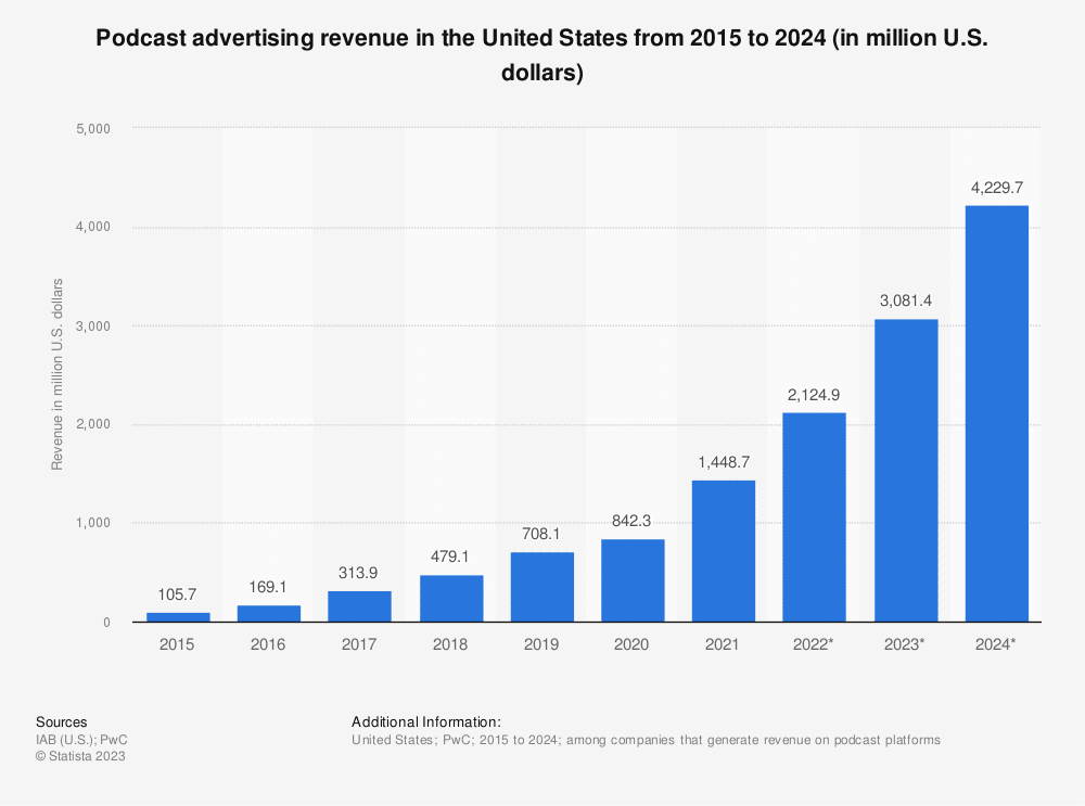 Podcasts How to Make Money - Advertising could top $4billion by 2024.